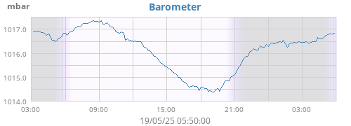 daybarometer
