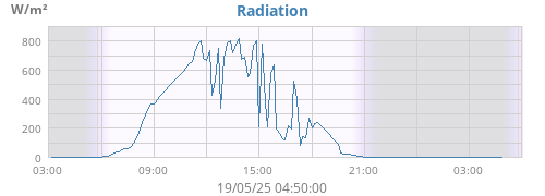 dayradiation