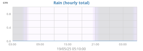 dayrain