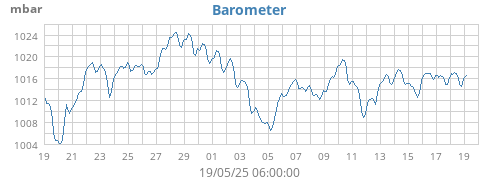 monthbarometer