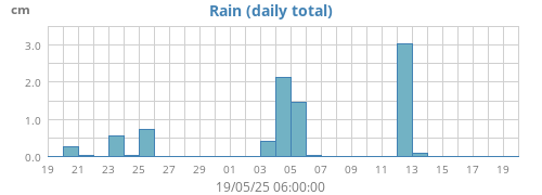 monthrain
