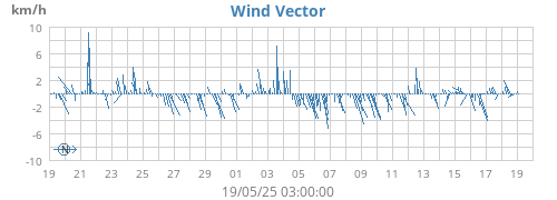 monthwindvec