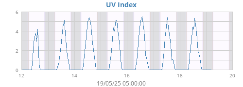 weekUV