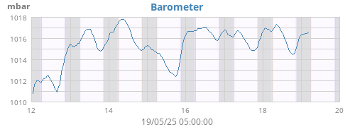 weekbarometer