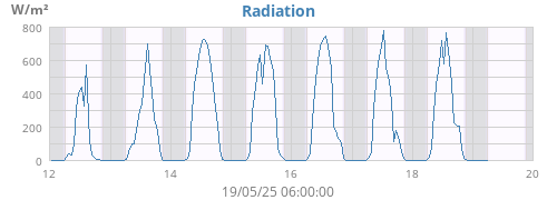 weekradiation