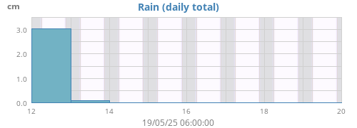 weekrain