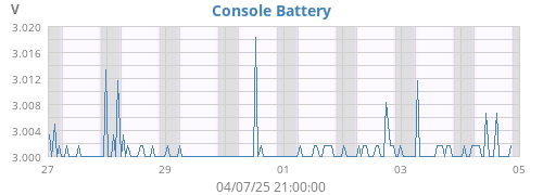 weekvolt
