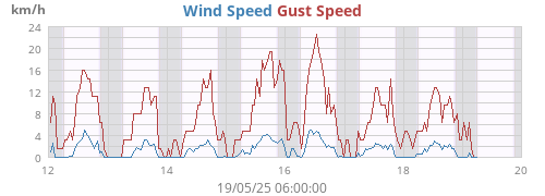 weekwind