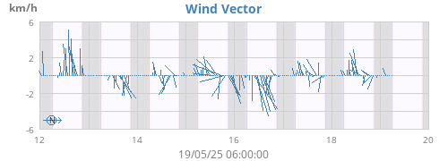 weekwindvec