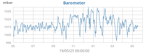 yearbarometer