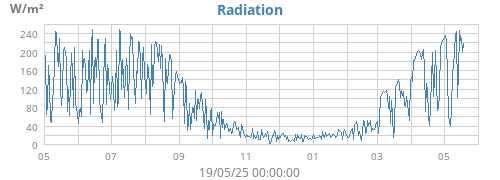 yearradiation