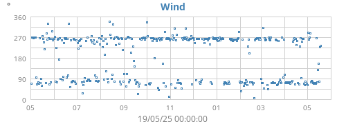 yearwinddir