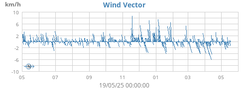 yearwindvec